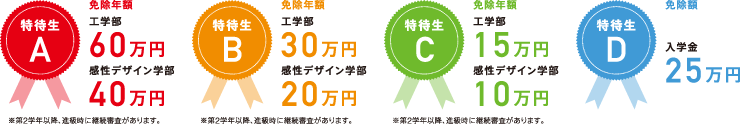 特待生種別と免除額