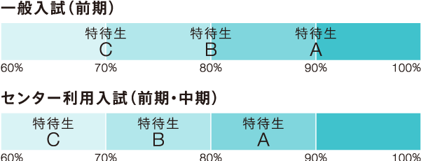 選考ライン