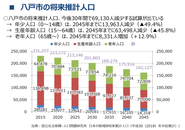 図1 八戸市の将来推計人口