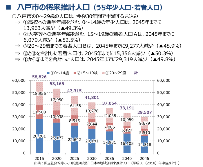 図２　八戸市の将来推計人口（うち年少人口・若者人口）