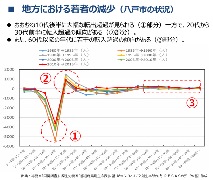 図3　八戸市の年齢階級別純移動数