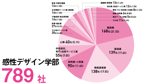 業種別求人状況(感性デザイン学部)