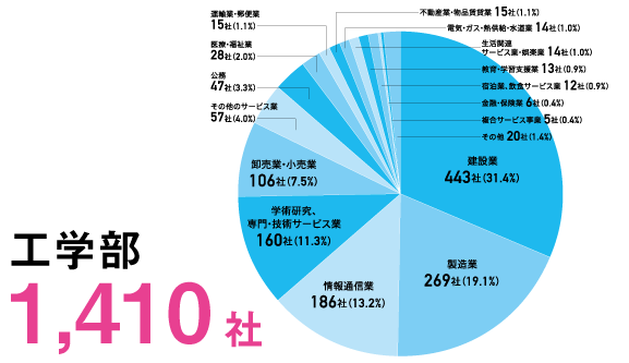 業種別求人状況(工学部)