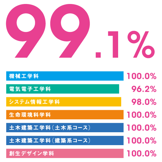 就職内定率(2019年3月卒業)