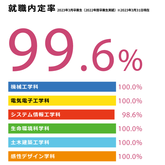 就職内定率