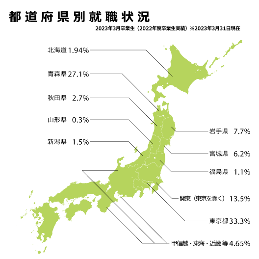 都道府県別就職状況