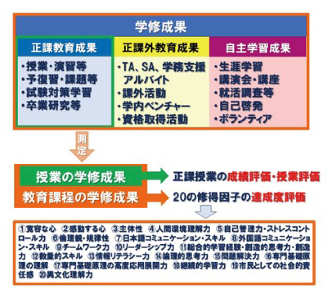 学修成果の定義