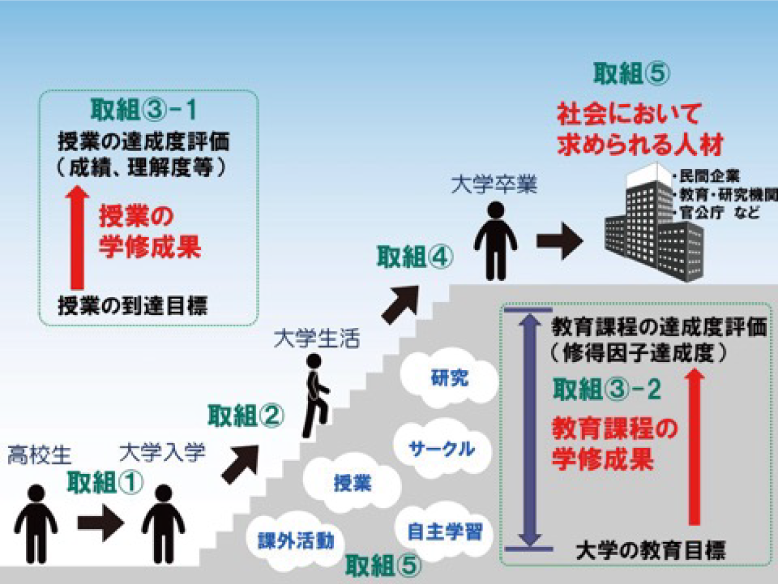 学修の過程とAP事業目的との関係