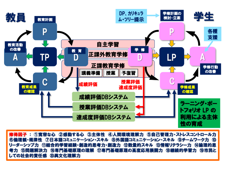 LPとTPのPDCAサイクル